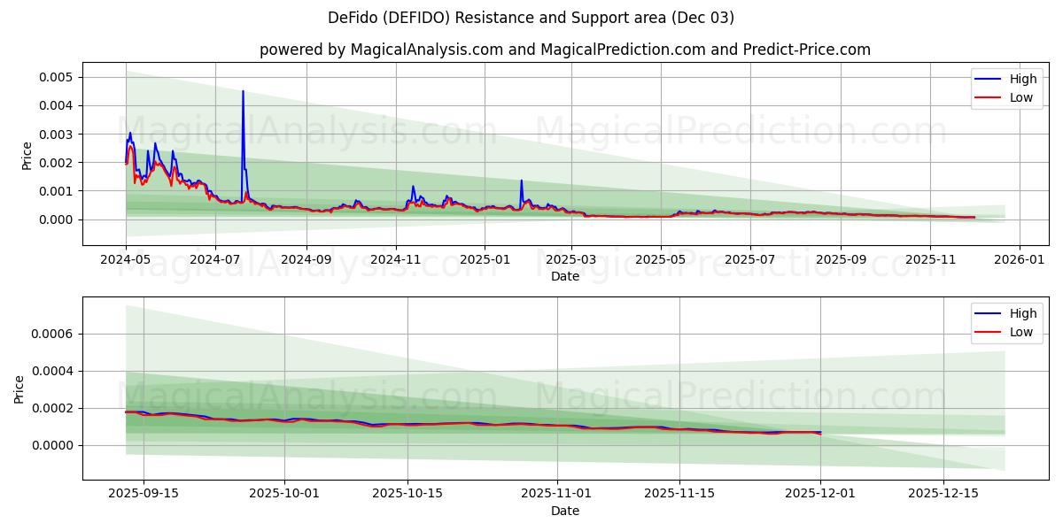  DeFido (DEFIDO) Support and Resistance area (02 Dec) 