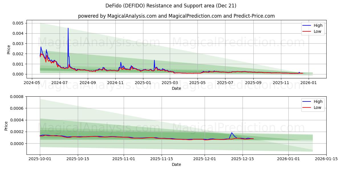  德菲多 (DEFIDO) Support and Resistance area (20 Dec) 