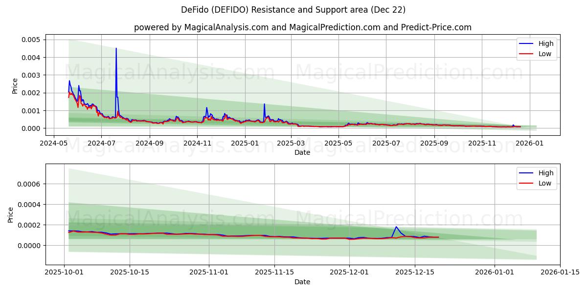  DeFido (DEFIDO) Support and Resistance area (21 Dec) 