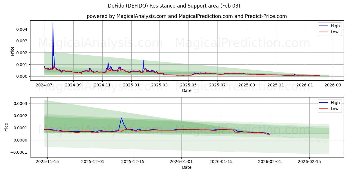  डेफिडो (DEFIDO) Support and Resistance area (02 Feb) 