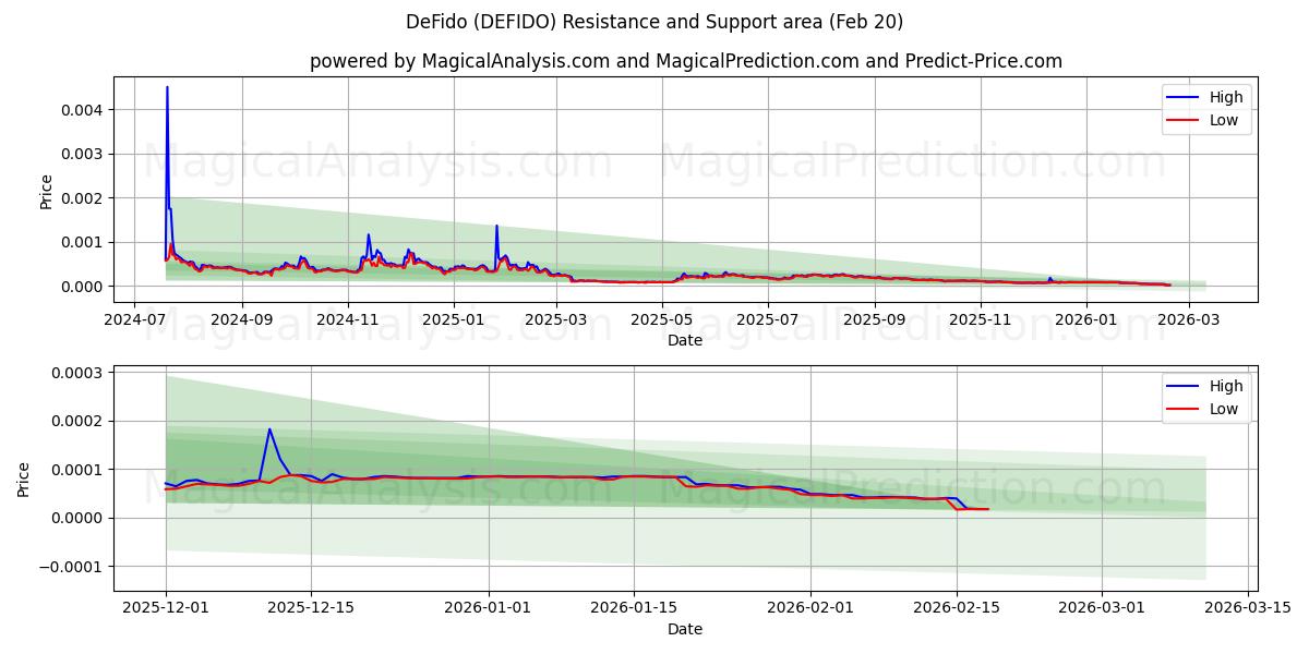  DeFido (DEFIDO) Support and Resistance area (19 Feb) 