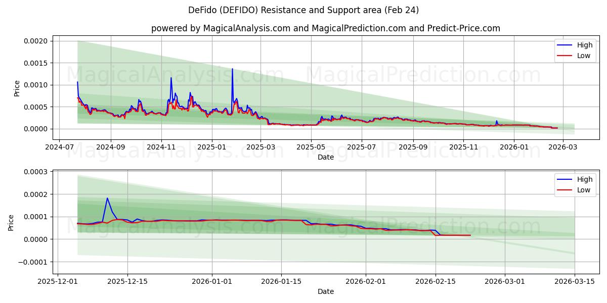  ديفيدو (DEFIDO) Support and Resistance area (23 Feb) 