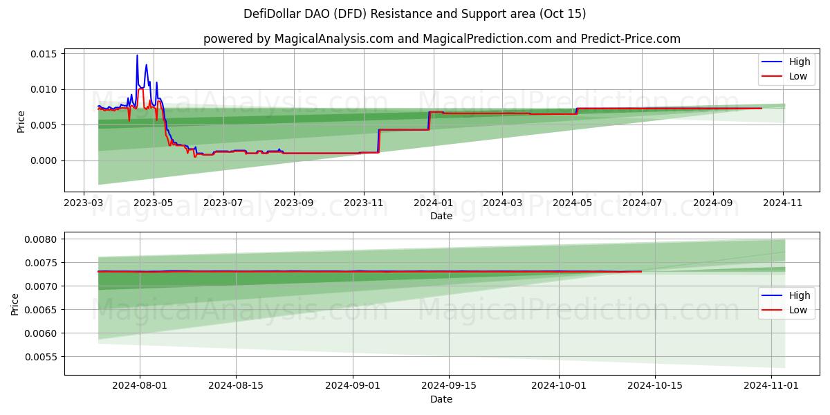  DefiDollar DAO (DFD) Support and Resistance area (15 Oct) 