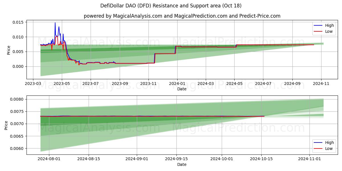  DefiDollar DAO (DFD) Support and Resistance area (18 Oct) 