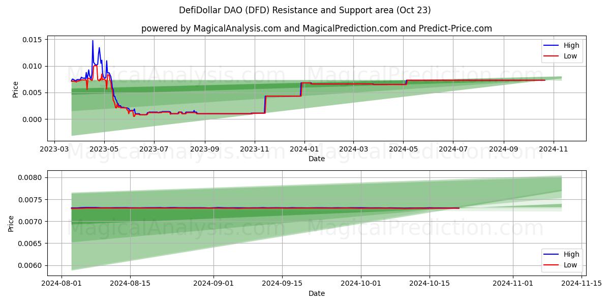  DefiDollar DAO (DFD) Support and Resistance area (23 Oct) 