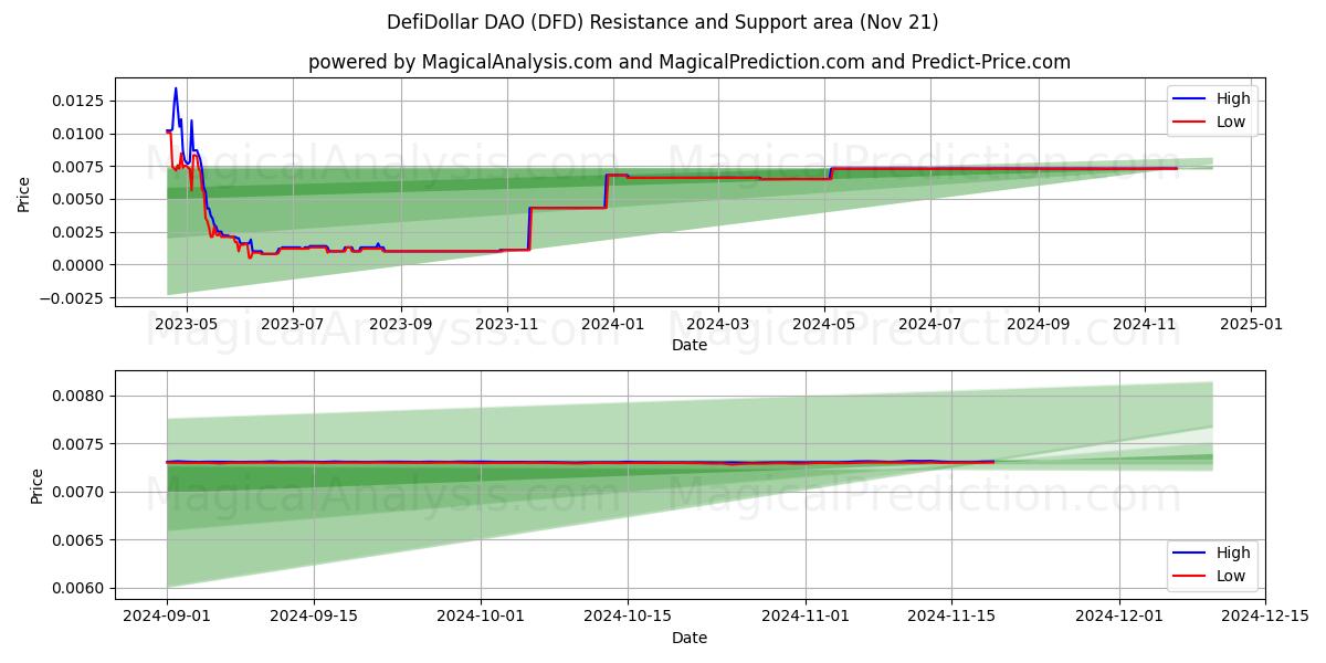  DefiDollar DAO (DFD) Support and Resistance area (21 Nov) 