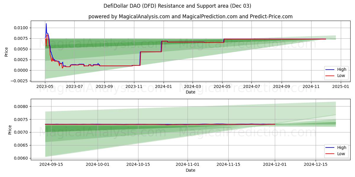  DefiDollar DAO (DFD) Support and Resistance area (03 Dec) 