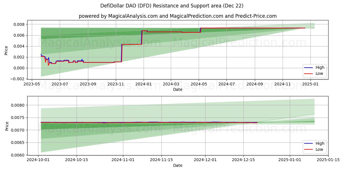  DefiDollar DAO (DFD) Support and Resistance area (21 Dec) 