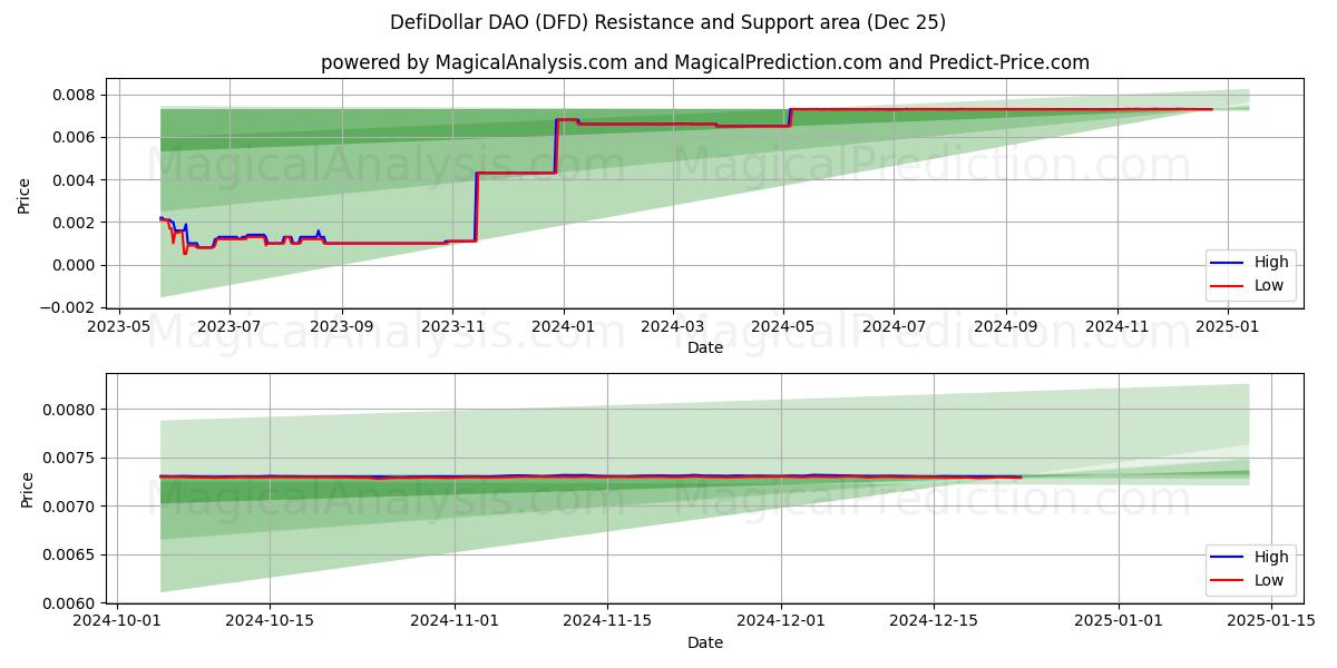  DefiDollar DAO (DFD) Support and Resistance area (25 Dec) 