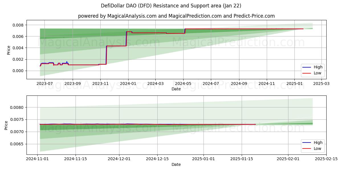  DefiDollar DAO (DFD) Support and Resistance area (22 Jan) 