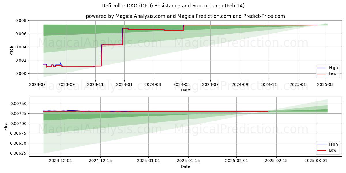  DefiDollar DAO (DFD) Support and Resistance area (30 Jan) 