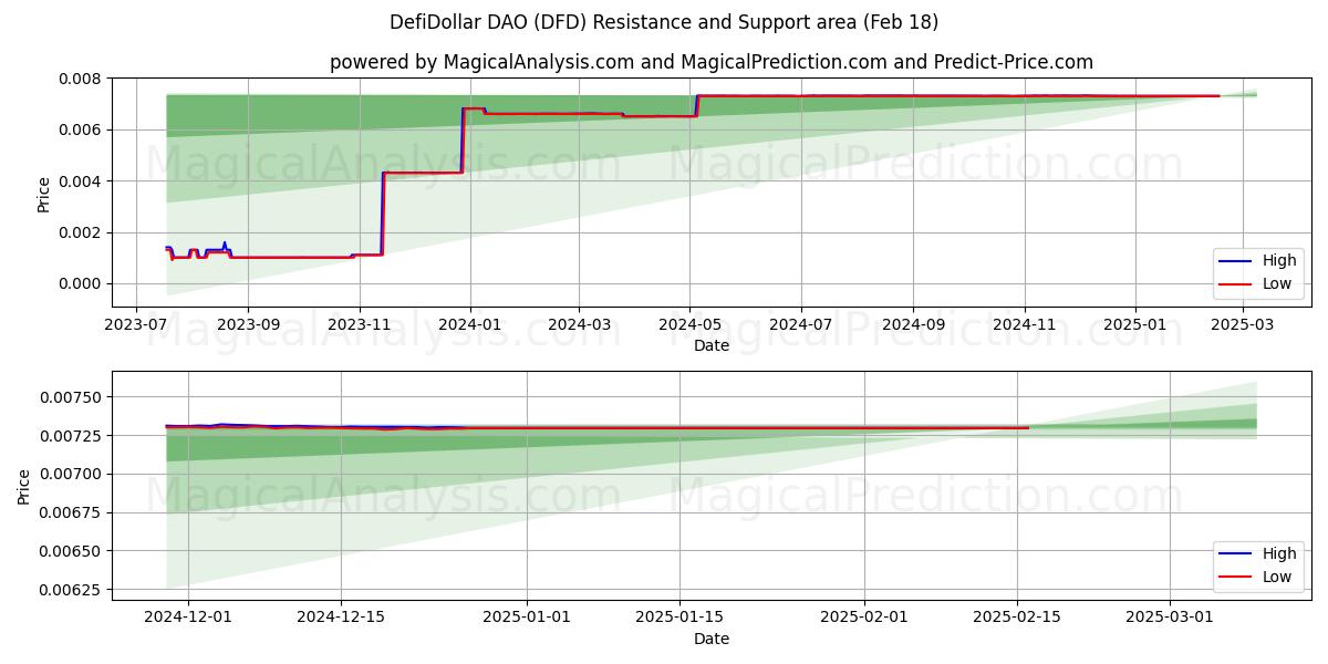  DefiDollar DAO (DFD) Support and Resistance area (18 Feb) 