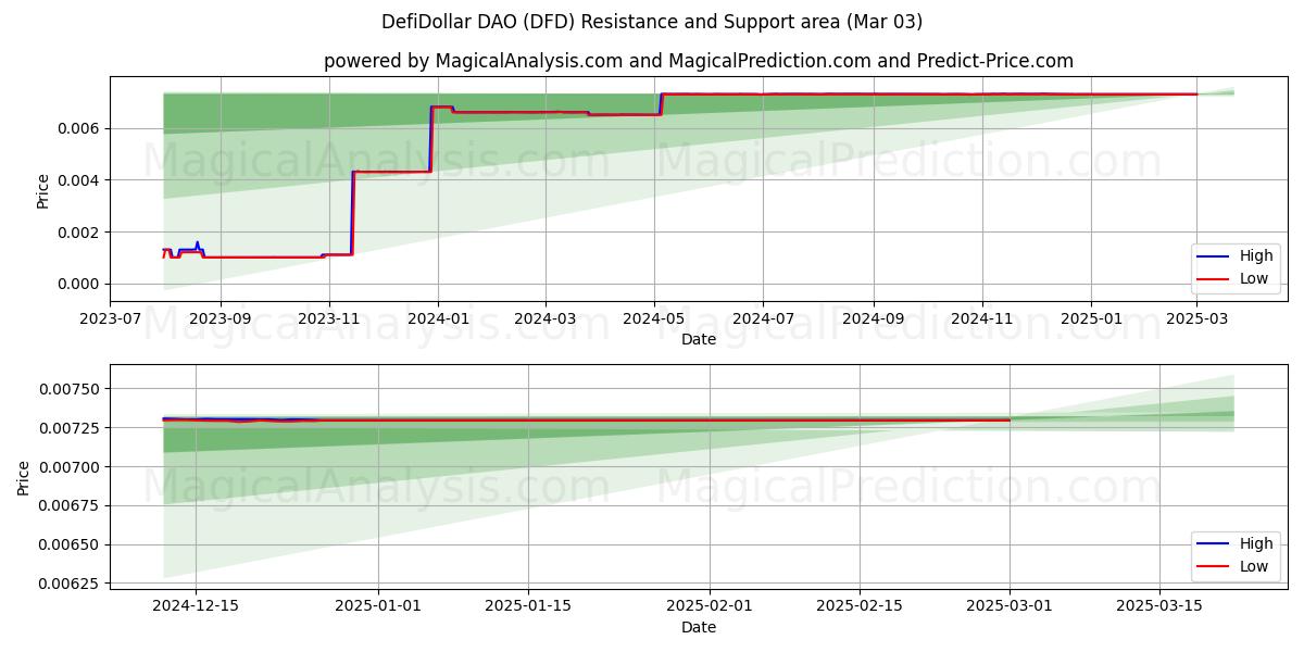  डेफीडॉलर डीएओ (DFD) Support and Resistance area (03 Mar) 