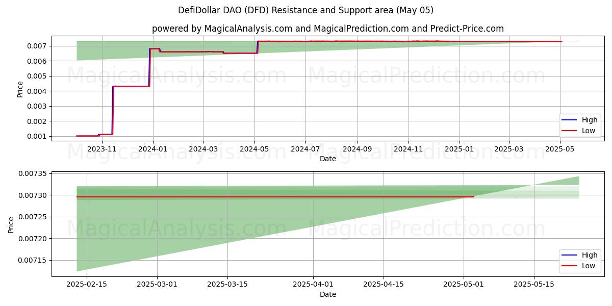  DefiDollar DAO (DFD) Support and Resistance area (05 May) 