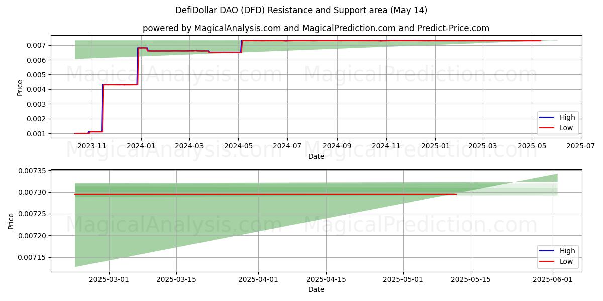 DefiDollar DAO (DFD) Support and Resistance area (14 May) 