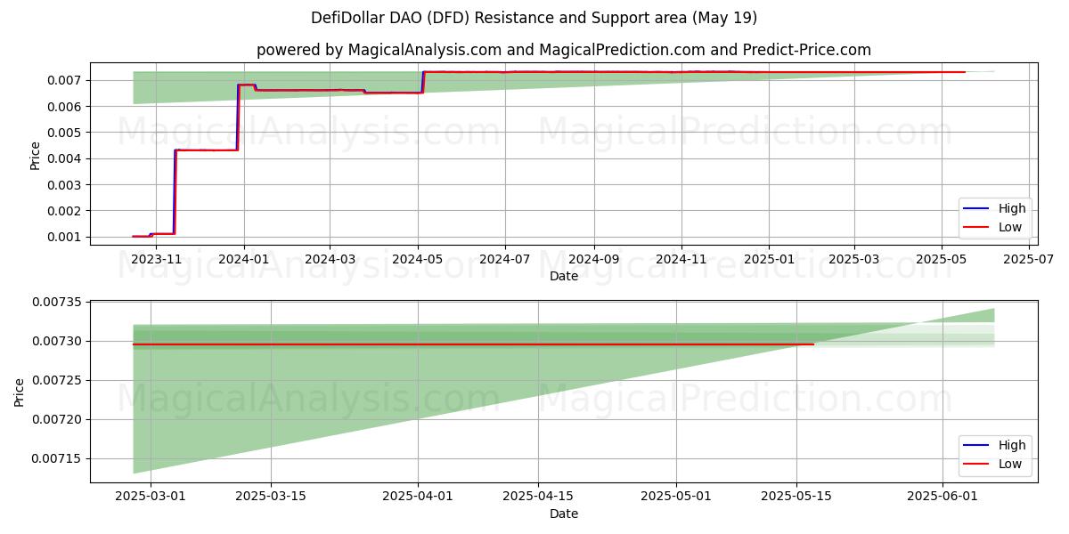  DefiDollar DAO (DFD) Support and Resistance area (19 May) 