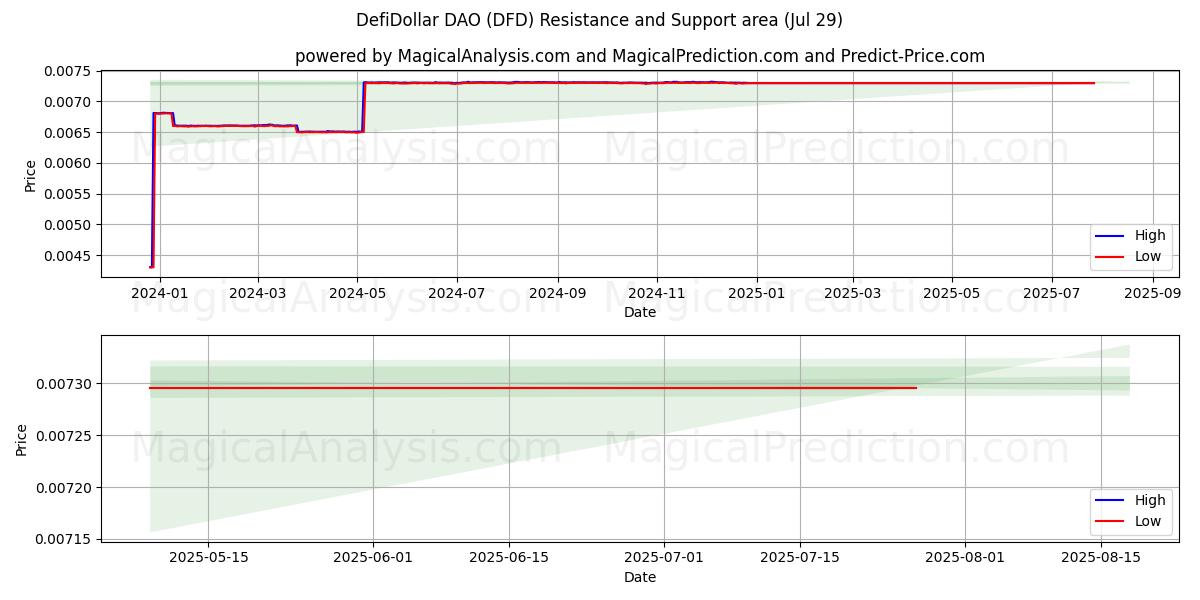  DefiDollar DAO (DFD) Support and Resistance area (13 Jul) 