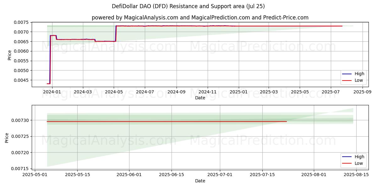 디파이달러 DAO (DFD) Support and Resistance area (24 Jul) 