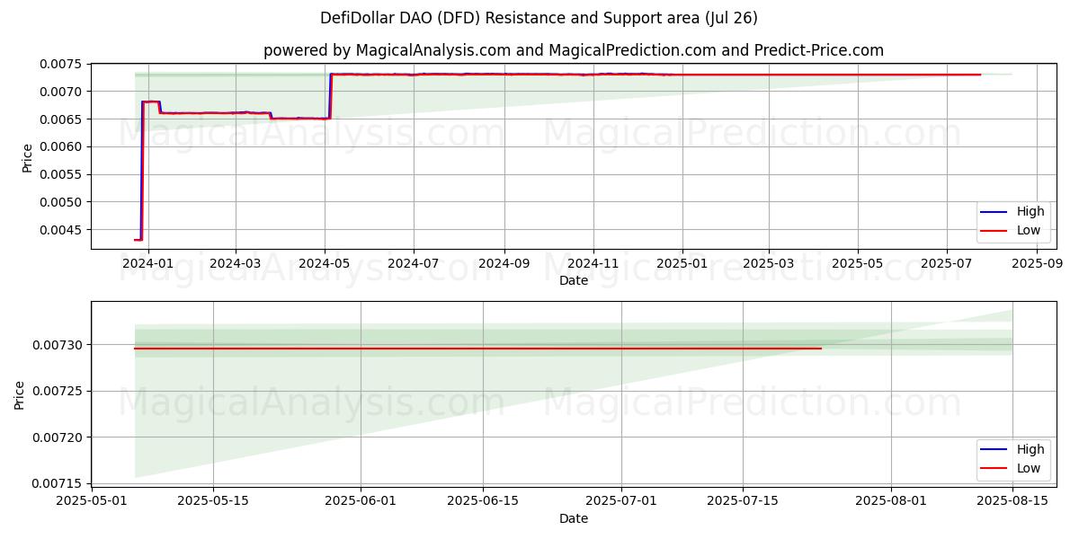  DefiDollar DAO (DFD) Support and Resistance area (25 Jul) 