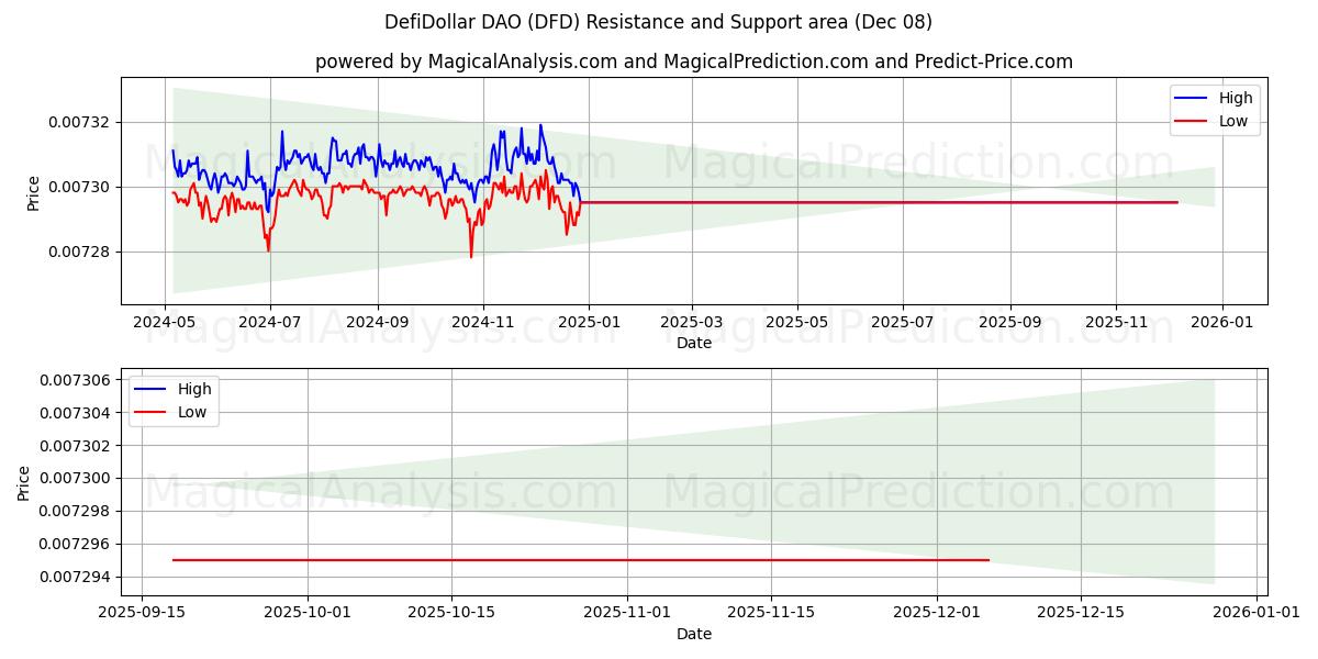  DefiDollar DAO (DFD) Support and Resistance area (06 Aug) 