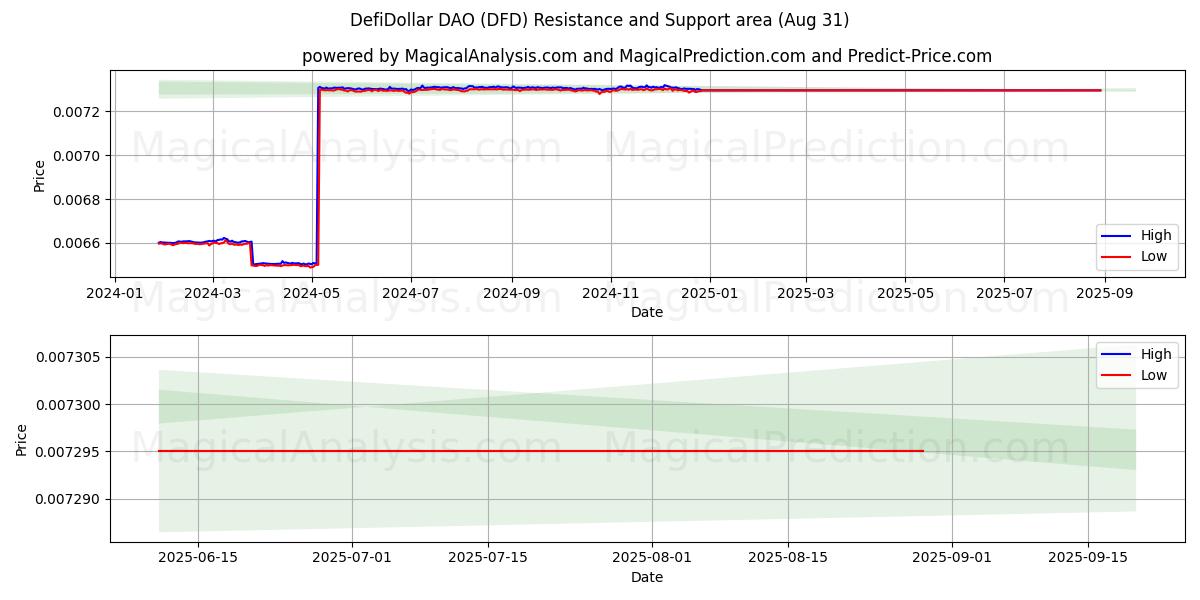  ديفيدولار DAO (DFD) Support and Resistance area (29 Aug) 
