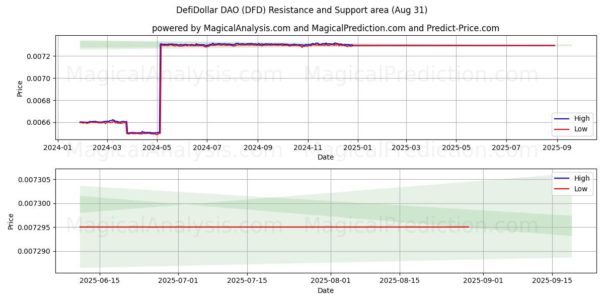  디파이달러 DAO (DFD) Support and Resistance area (30 Aug) 