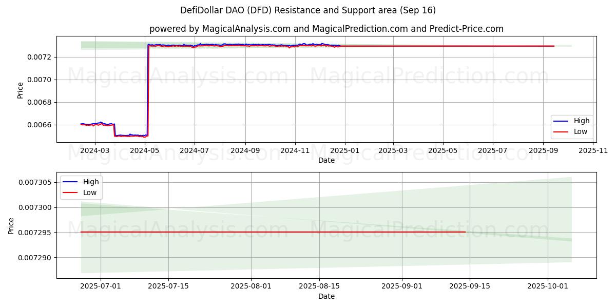  DefiDollar DAO (DFD) Support and Resistance area (15 Sep) 
