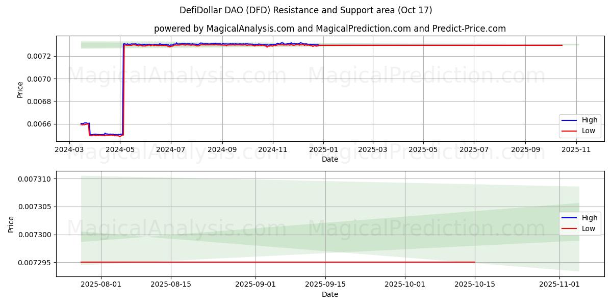 DefiDollar DAO (DFD) Support and Resistance area (16 Oct) DefiDollar DAO (DFD) Support and Resistance area (16 Oct)