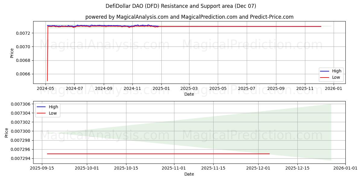  ديفيدولار DAO (DFD) Support and Resistance area (12 Nov) 