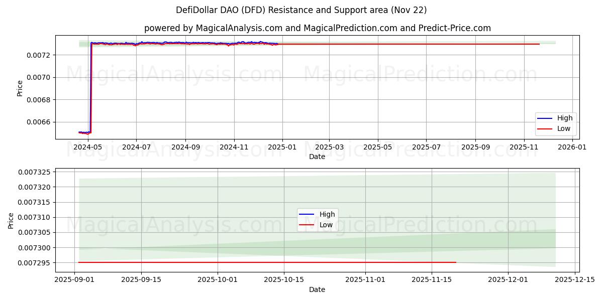  DefiDollar DAO (DFD) Support and Resistance area (21 Nov) 