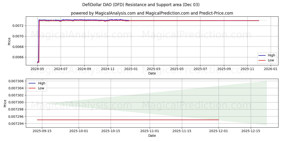  DefiDollar DAO (DFD) Support and Resistance area (02 Dec) 