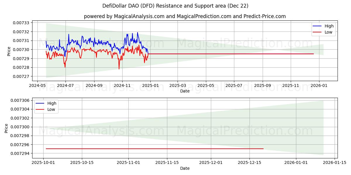  DefiDollar DAO (DFD) Support and Resistance area (21 Dec) 