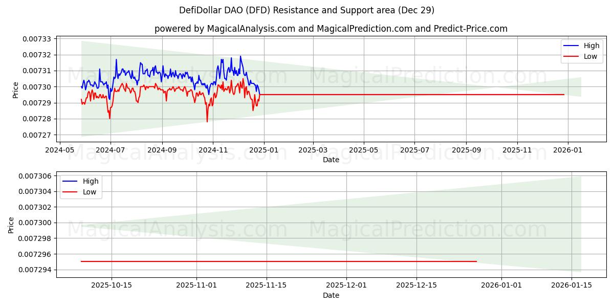  DefiDollar DAO (DFD) Support and Resistance area (26 Dec) 