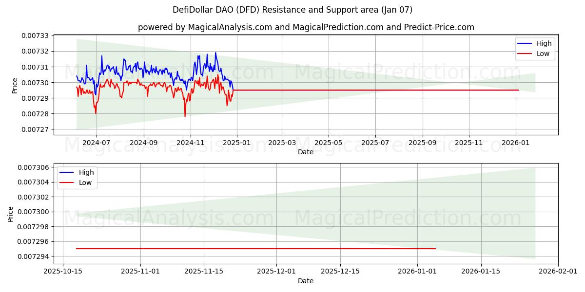 DefiDollar DAO (DFD) Support and Resistance area (05 Jan) 