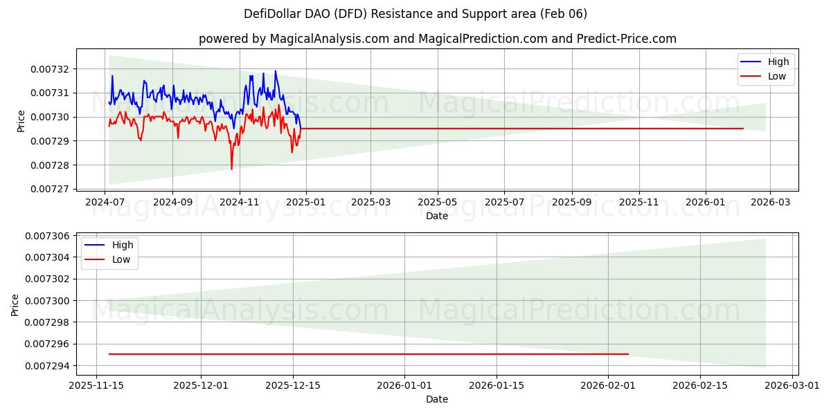  DefiDollar DAO (DFD) Support and Resistance area (05 Feb) 