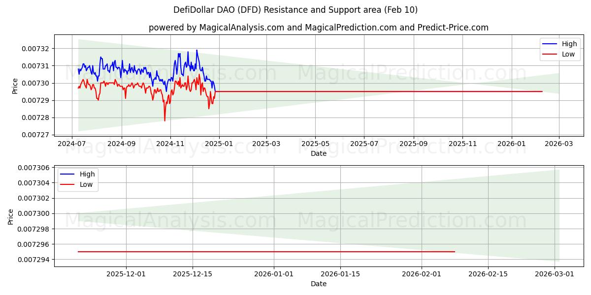  DefiDollar DAO (DFD) Support and Resistance area (09 Feb) 