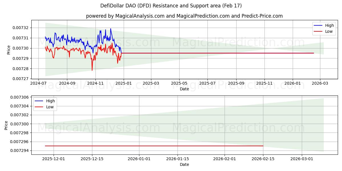  DefiDollar DAO (DFD) Support and Resistance area (16 Feb) 