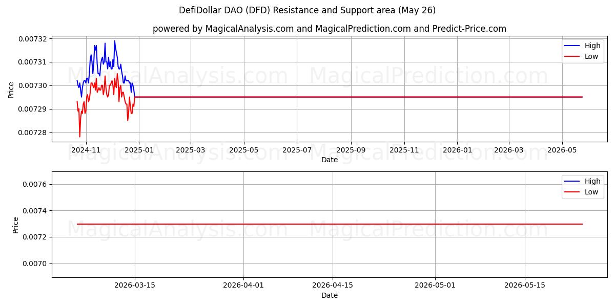 DefiDollar DAO (DFD) Support and Resistance area (25 May) 