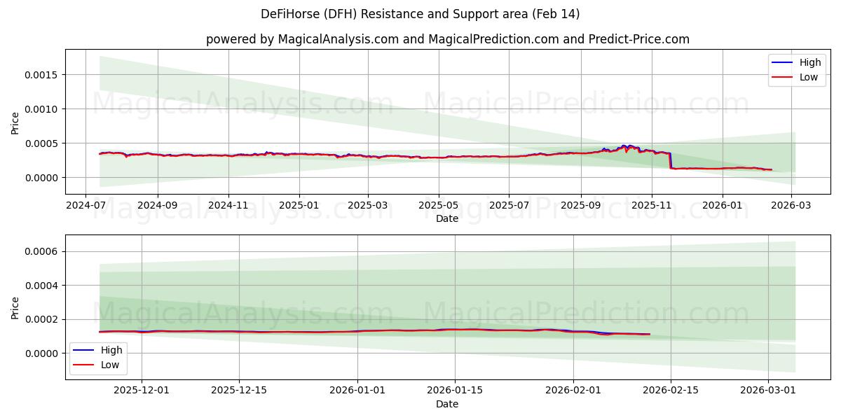  DeFiHorse (DFH) Support and Resistance area (13 Feb) 