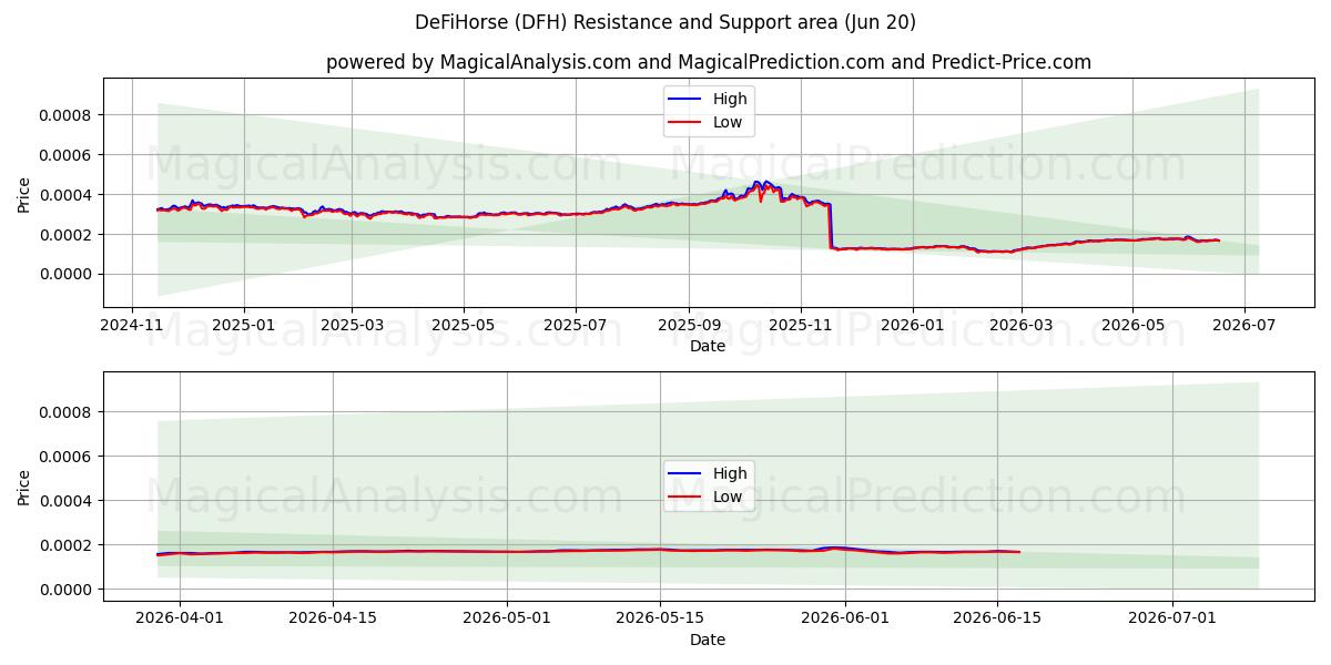  डेफीहॉर्स (DFH) Support and Resistance area (19 Jun) 