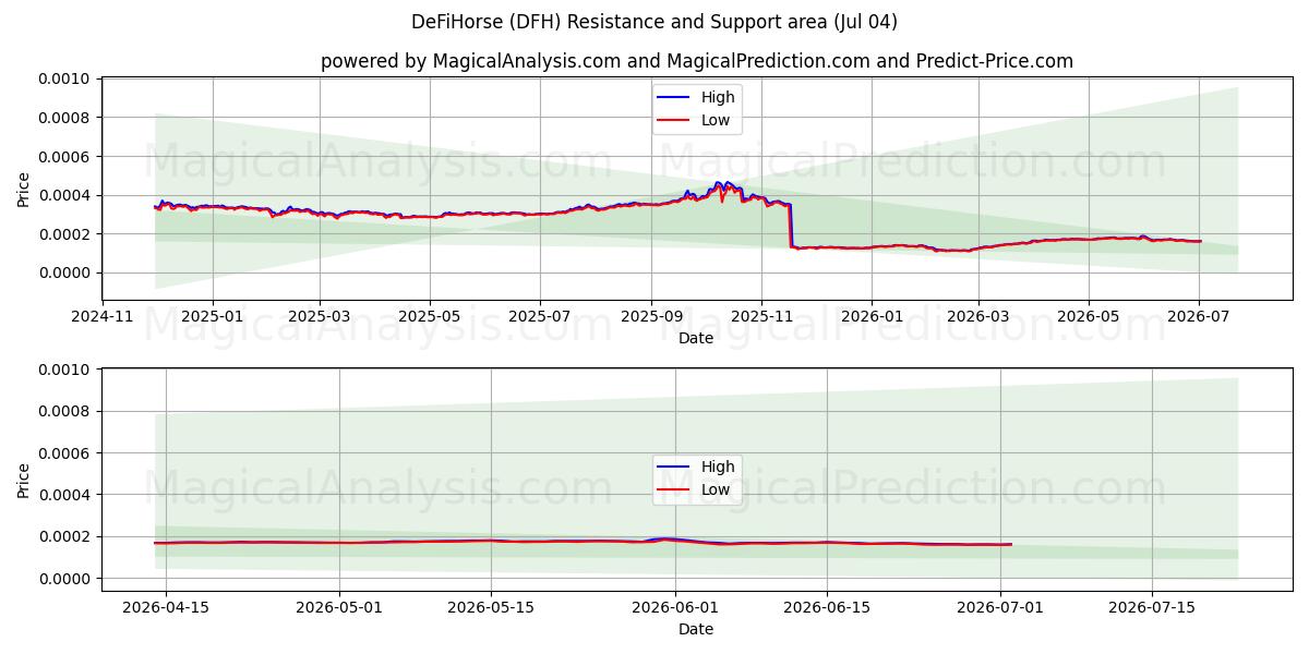  DeFiHorse (DFH) Support and Resistance area (03 Jul) 