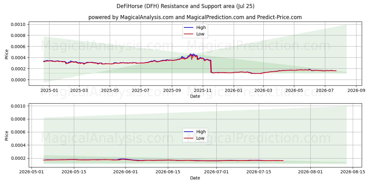 DeFiHorse (DFH) Support and Resistance area (24 Jul) 