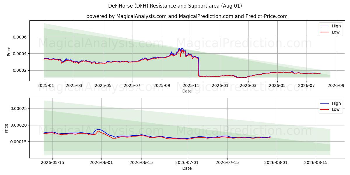  DeFiCaballo (DFH) Support and Resistance area (31 Jul) 