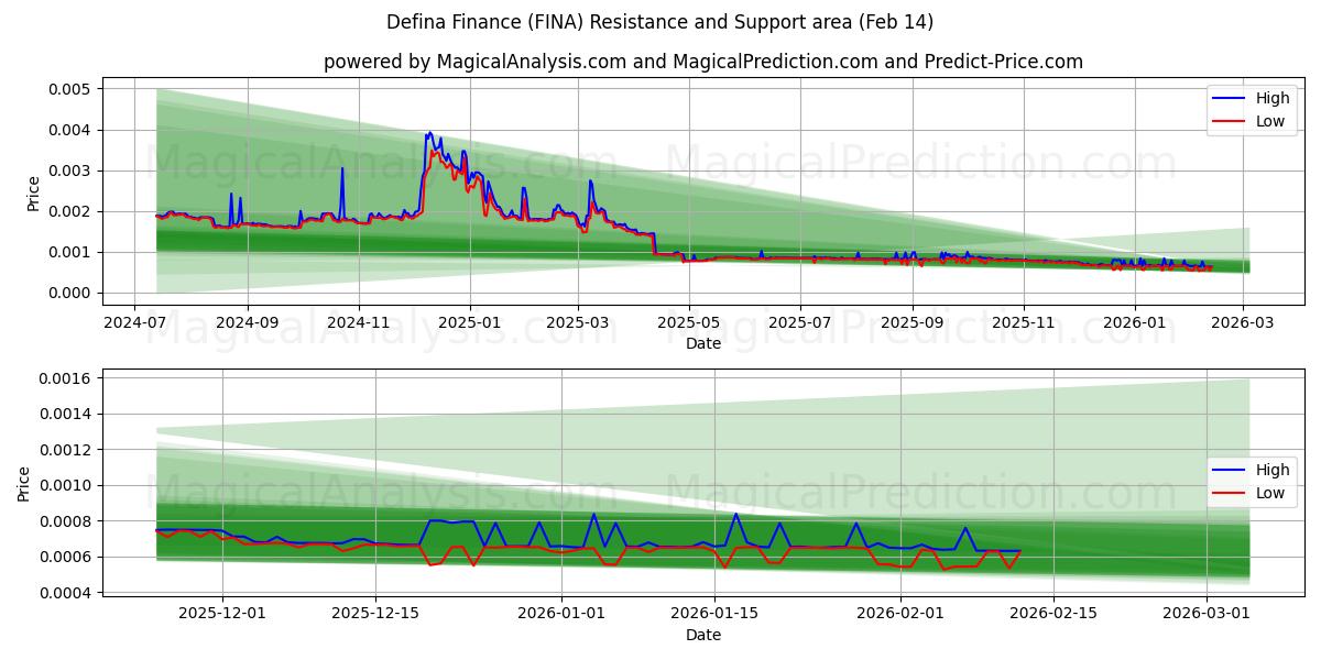  Défina Finance (FINA) Support and Resistance area (13 Feb) 