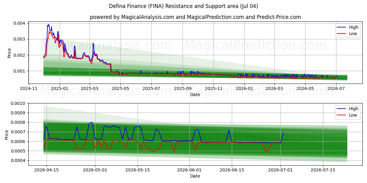  Defina Finans (FINA) Support and Resistance area (03 Jul) 
