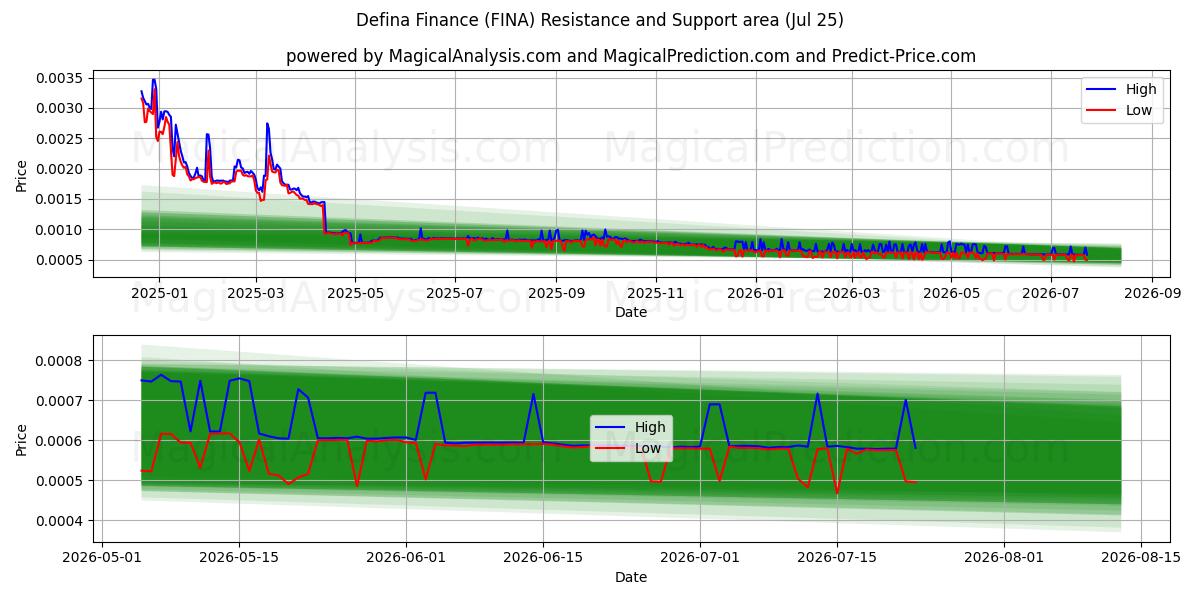  Defina Finans (FINA) Support and Resistance area (24 Jul) 