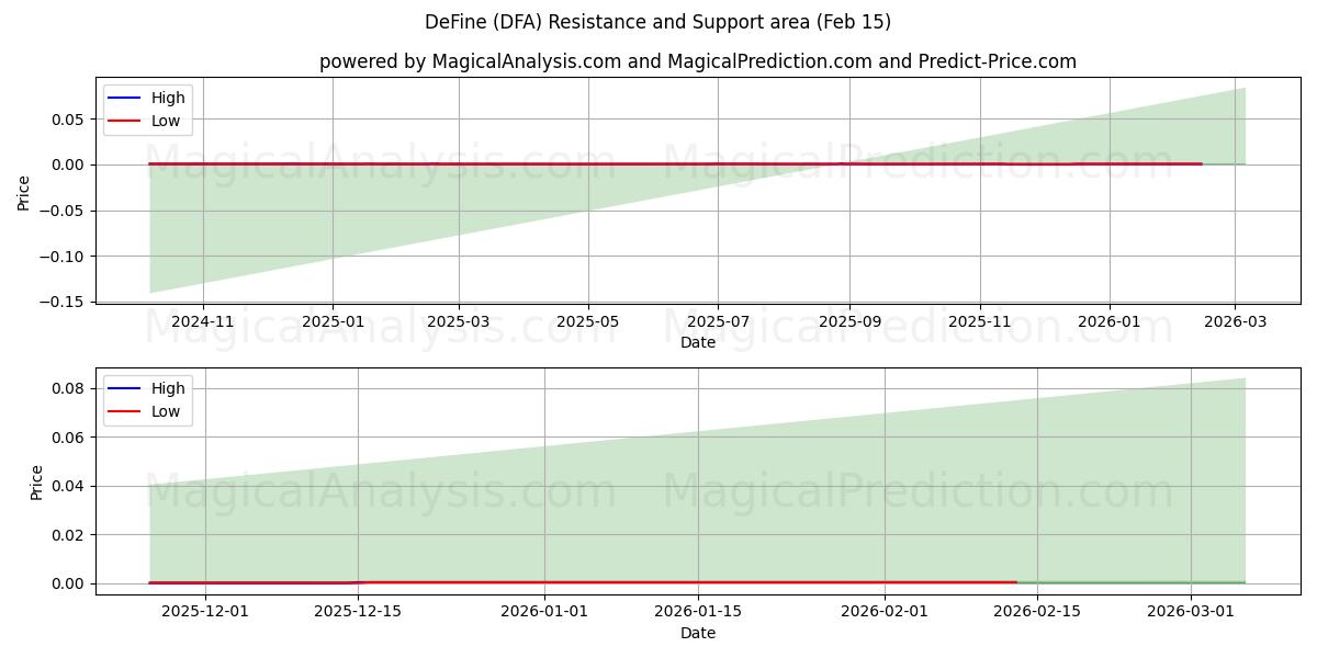  परिभाषित करना (DFA) Support and Resistance area (14 Feb) 