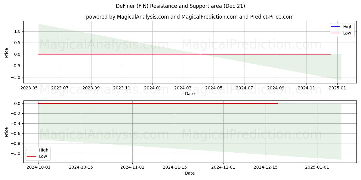  محدد (FIN) Support and Resistance area (16 Dec) 