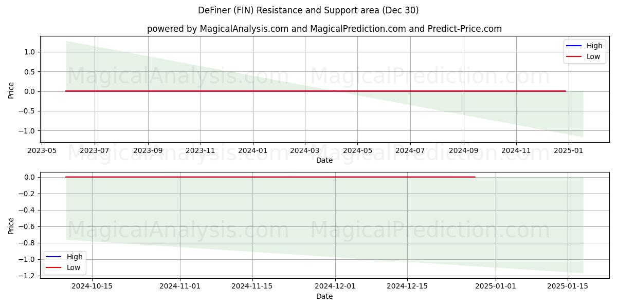  DeFiner (FIN) Support and Resistance area (25 Dec) 