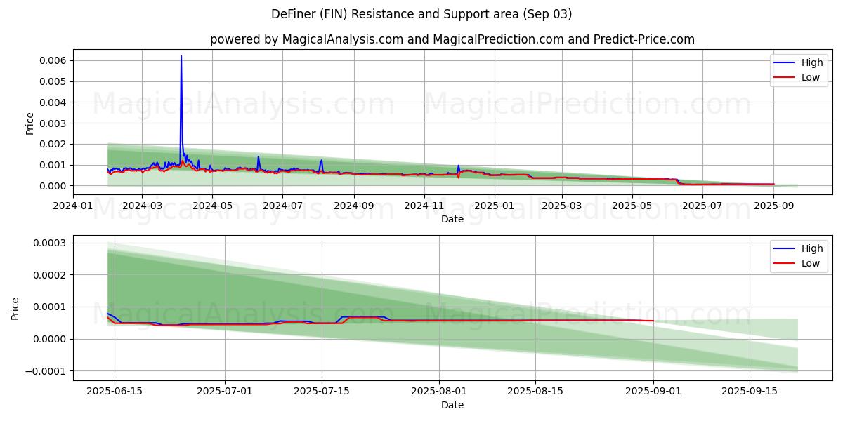  DeFiner (FIN) Support and Resistance area (02 Sep) 